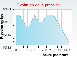 Evolution de la pression de la ville Chemin-d'Aisey